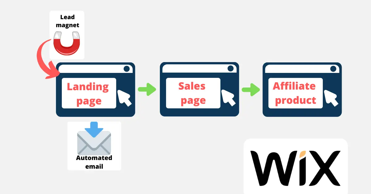 Quick sales funnel tutorial