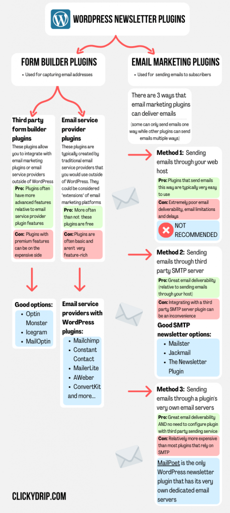 Guide to Choosing the Best WordPress Newsletter Plugin for Your Site