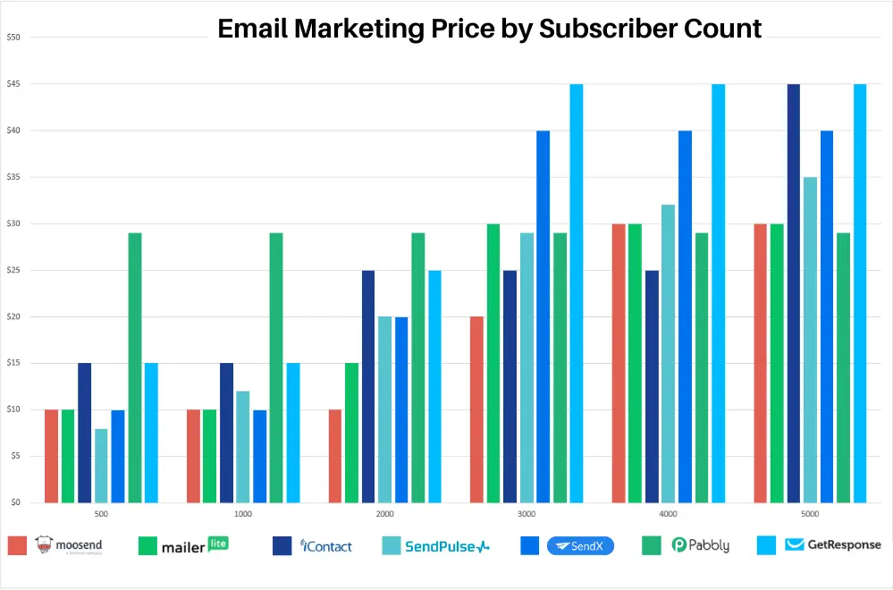 Email Marketing Software Price Comparison: The Ultimate Guide