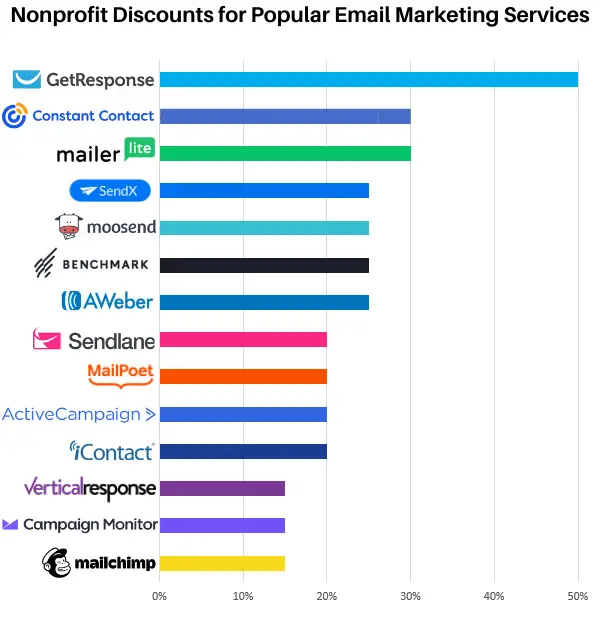 email marketing software for nonprofits