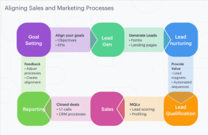 six steps to align sales and marketing screenshot